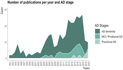 Awareness of Cognitive Decline in Patients With Alzheimer's Disease: A Systematic Review and Meta-Analysis